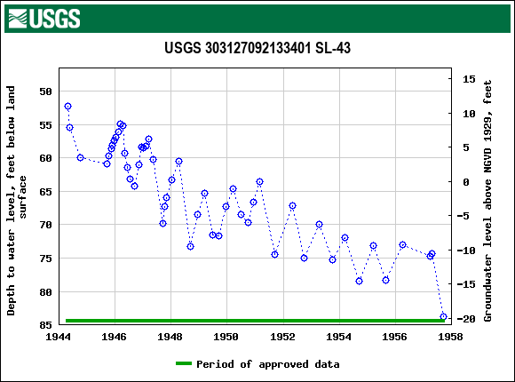 Graph of groundwater level data at USGS 303127092133401 SL-43