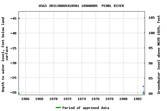 Graph of groundwater level data at USGS 303130089410501 109W0005  PEARL RIVER