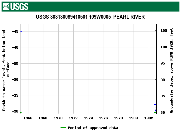 Graph of groundwater level data at USGS 303130089410501 109W0005  PEARL RIVER