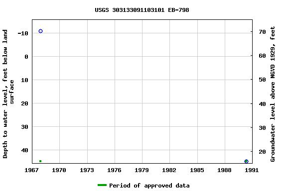 Graph of groundwater level data at USGS 303133091103101 EB-798