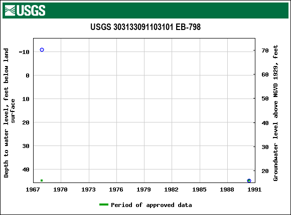 Graph of groundwater level data at USGS 303133091103101 EB-798