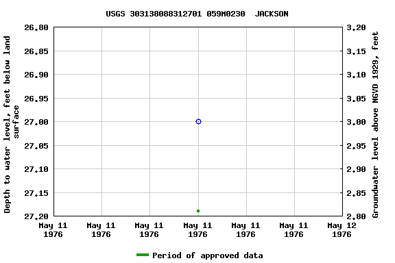 Graph of groundwater level data at USGS 303138088312701 059M0230  JACKSON