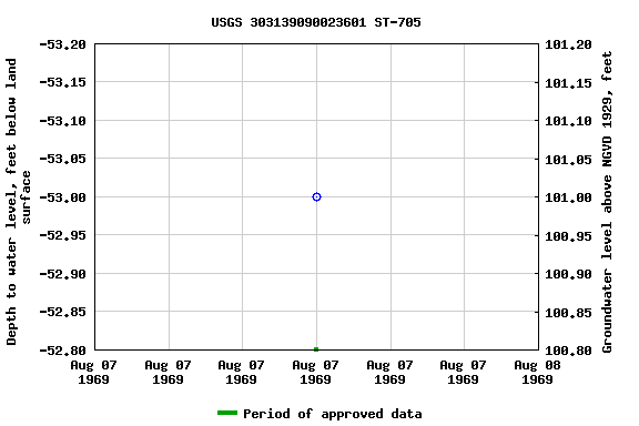 Graph of groundwater level data at USGS 303139090023601 ST-705