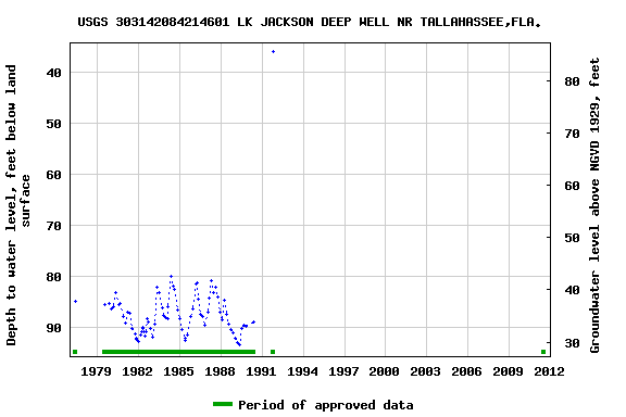 Graph of groundwater level data at USGS 303142084214601 LK JACKSON DEEP WELL NR TALLAHASSEE,FLA.