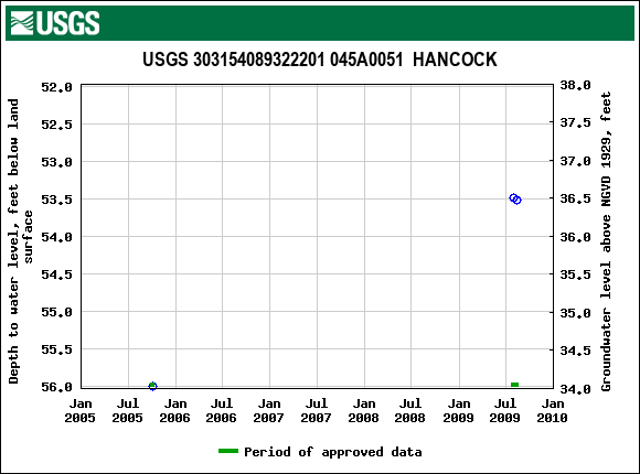 Graph of groundwater level data at USGS 303154089322201 045A0051  HANCOCK