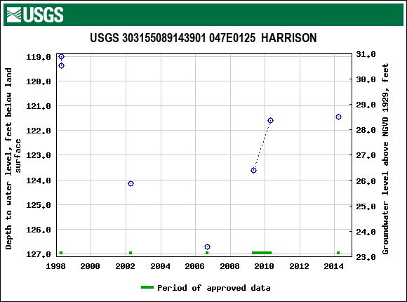 Graph of groundwater level data at USGS 303155089143901 047E0125  HARRISON