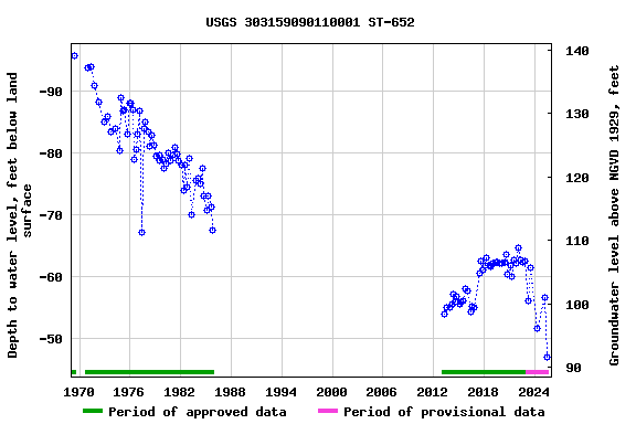 Graph of groundwater level data at USGS 303159090110001 ST-652