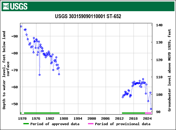 Graph of groundwater level data at USGS 303159090110001 ST-652
