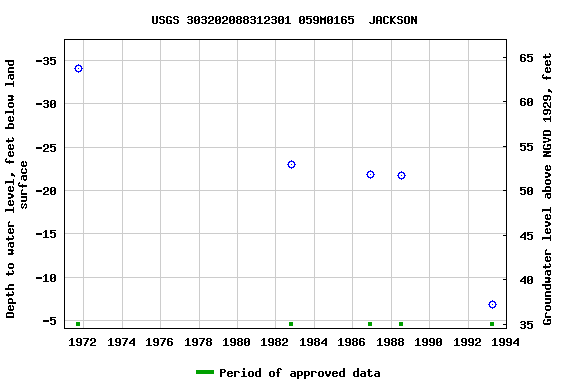 Graph of groundwater level data at USGS 303202088312301 059M0165  JACKSON