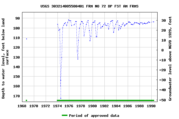 Graph of groundwater level data at USGS 303214085580401 FRM NO 72 DP FST AM FRMS