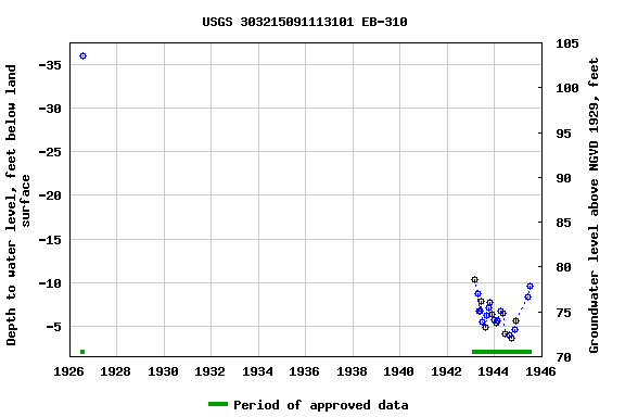 Graph of groundwater level data at USGS 303215091113101 EB-310