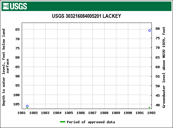 Graph of groundwater level data at USGS 303216084005201 LACKEY