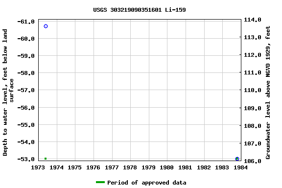 Graph of groundwater level data at USGS 303219090351601 Li-159