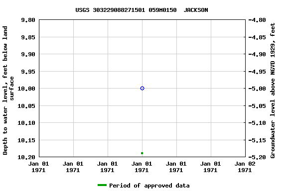 Graph of groundwater level data at USGS 303229088271501 059M0150  JACKSON