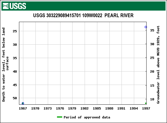 Graph of groundwater level data at USGS 303229089415701 109W0022  PEARL RIVER