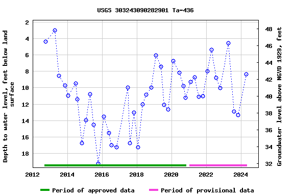 Graph of groundwater level data at USGS 303243090282901 Ta-436