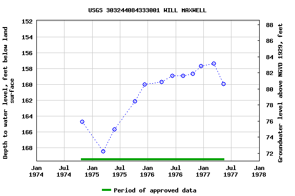 Graph of groundwater level data at USGS 303244084333001 WILL MAXWELL