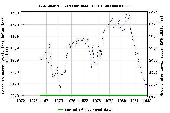 Graph of groundwater level data at USGS 303249087140802 USGS TH21A GREENBRIAR RD