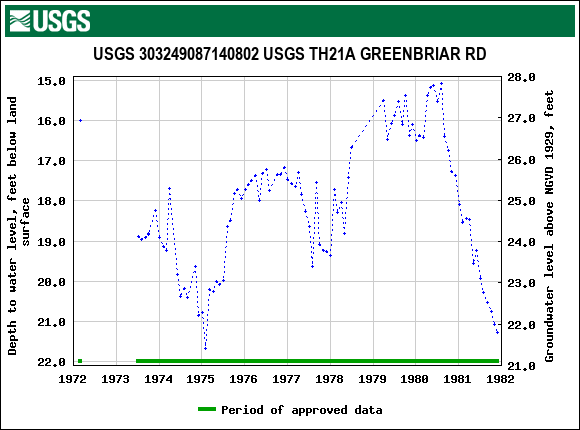 Graph of groundwater level data at USGS 303249087140802 USGS TH21A GREENBRIAR RD