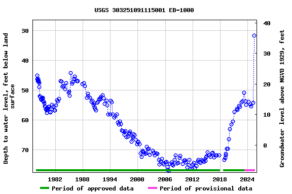 Graph of groundwater level data at USGS 303251091115001 EB-1000