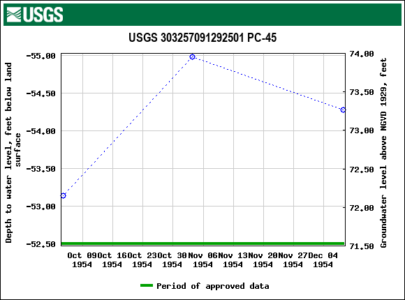 Graph of groundwater level data at USGS 303257091292501 PC-45