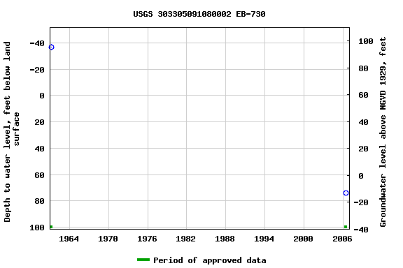 Graph of groundwater level data at USGS 303305091080002 EB-730