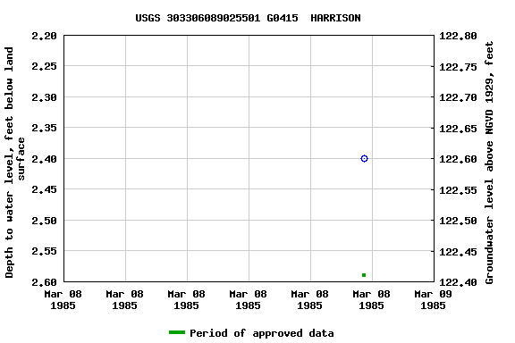 Graph of groundwater level data at USGS 303306089025501 G0415  HARRISON