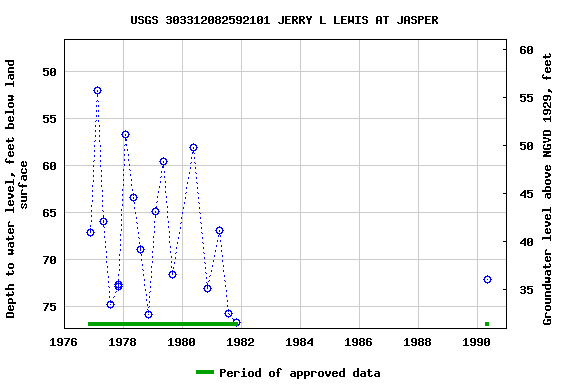 Graph of groundwater level data at USGS 303312082592101 JERRY L LEWIS AT JASPER