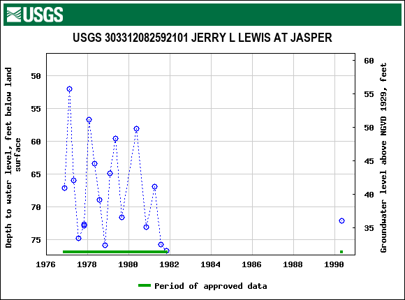 Graph of groundwater level data at USGS 303312082592101 JERRY L LEWIS AT JASPER