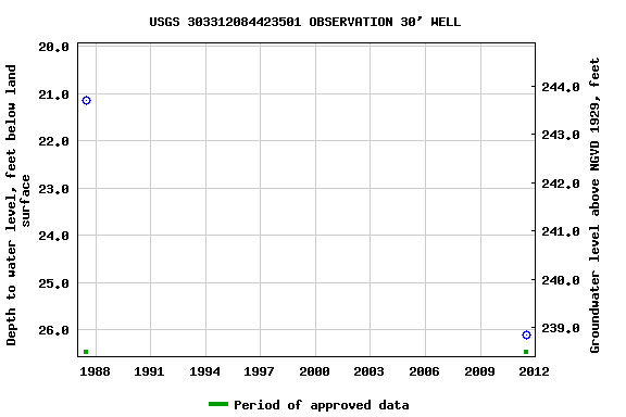 Graph of groundwater level data at USGS 303312084423501 OBSERVATION 30' WELL