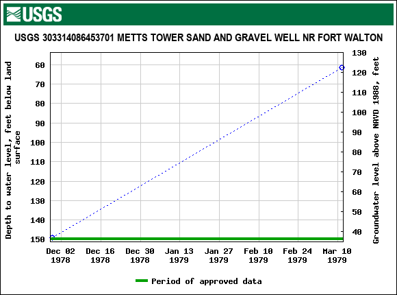 Graph of groundwater level data at USGS 303314086453701 METTS TOWER SAND AND GRAVEL WELL NR FORT WALTON