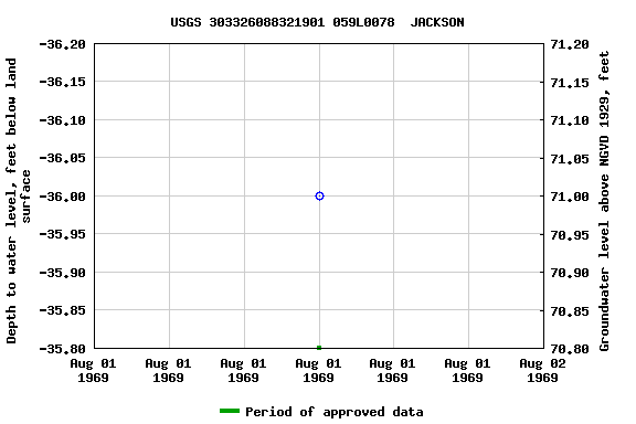 Graph of groundwater level data at USGS 303326088321901 059L0078  JACKSON