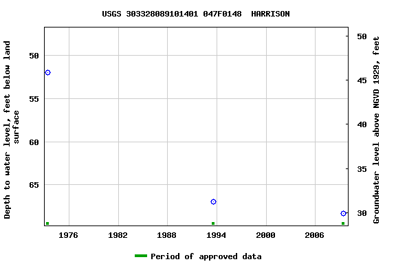 Graph of groundwater level data at USGS 303328089101401 047F0148  HARRISON