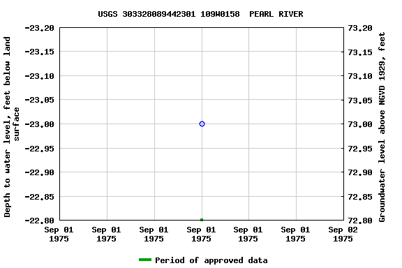 Graph of groundwater level data at USGS 303328089442301 109W0158  PEARL RIVER