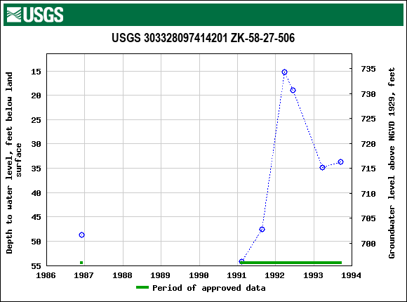 Graph of groundwater level data at USGS 303328097414201 ZK-58-27-506