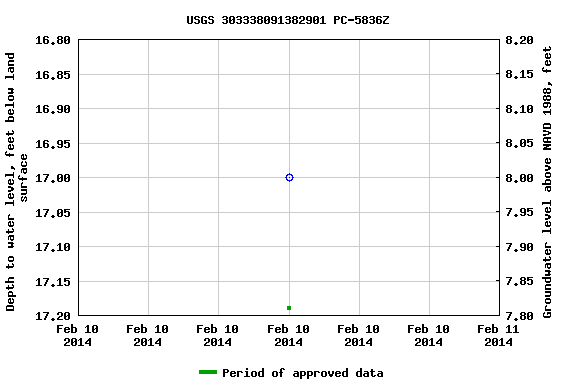Graph of groundwater level data at USGS 303338091382901 PC-5836Z