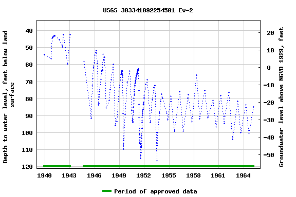 Graph of groundwater level data at USGS 303341092254501 Ev-2