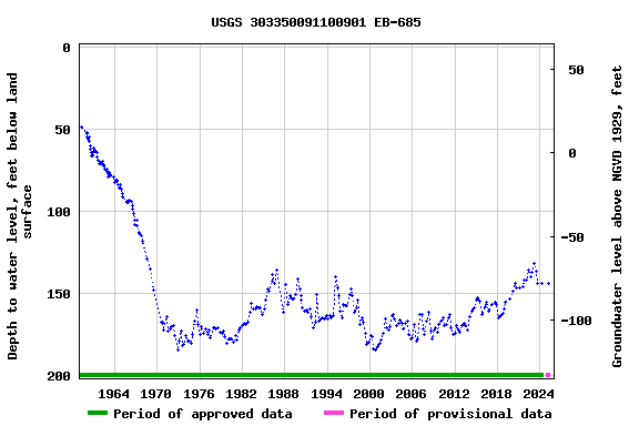 Graph of groundwater level data at USGS 303350091100901 EB-685