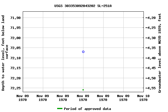 Graph of groundwater level data at USGS 303353092043202 SL-251A