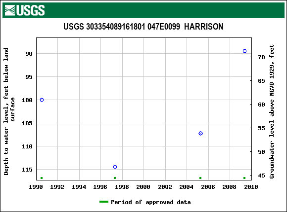 Graph of groundwater level data at USGS 303354089161801 047E0099  HARRISON