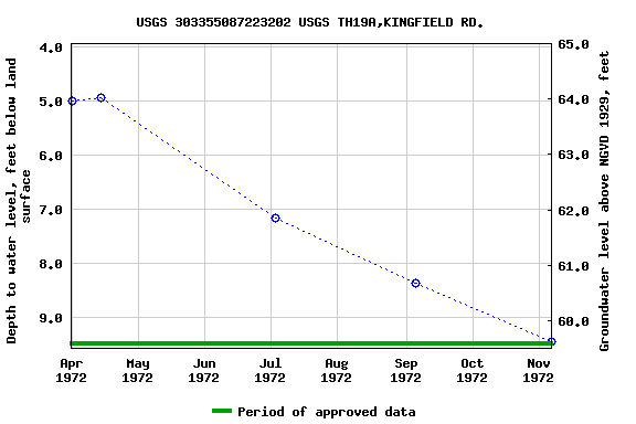 Graph of groundwater level data at USGS 303355087223202 USGS TH19A,KINGFIELD RD.