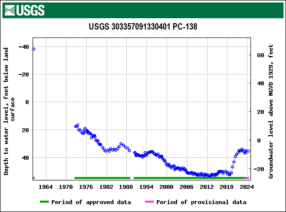 Graph of groundwater level data at USGS 303357091330401 PC-138