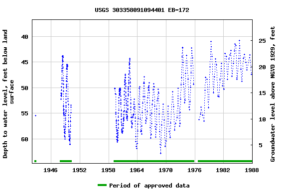 Graph of groundwater level data at USGS 303358091094401 EB-172