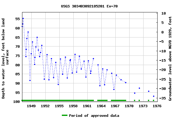 Graph of groundwater level data at USGS 303403092185201 Ev-70