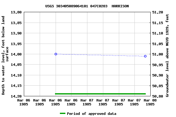 Graph of groundwater level data at USGS 303405089064101 047C0283  HARRISON