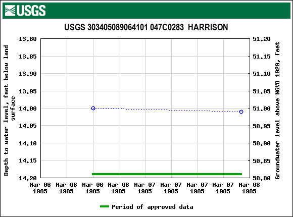 Graph of groundwater level data at USGS 303405089064101 047C0283  HARRISON