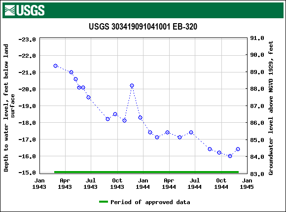 Graph of groundwater level data at USGS 303419091041001 EB-320