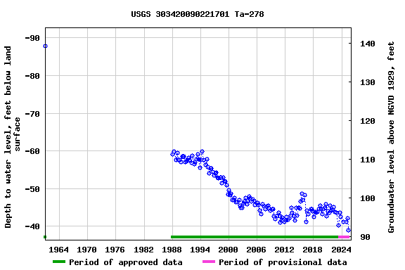 Graph of groundwater level data at USGS 303420090221701 Ta-278