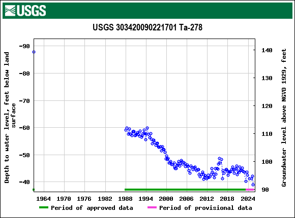 Graph of groundwater level data at USGS 303420090221701 Ta-278