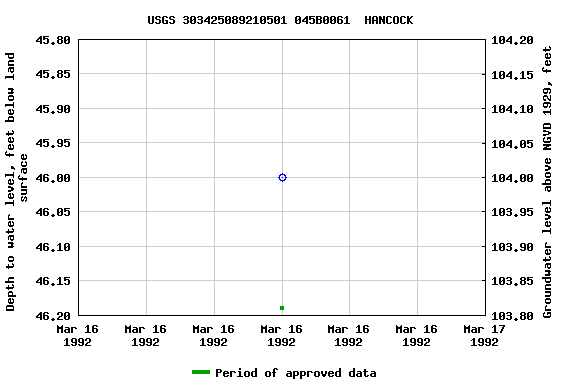 Graph of groundwater level data at USGS 303425089210501 045B0061  HANCOCK